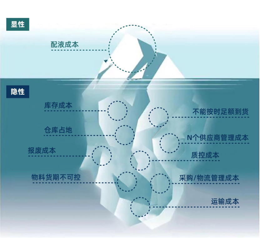 为什么说生物工艺过程液体“配不如买”？